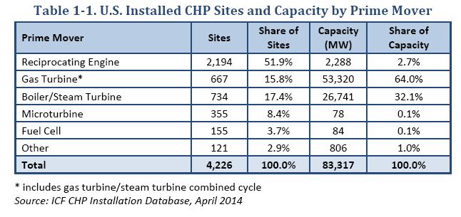 CHP Installation Summary Status o Five (5) prime mover technologies comprise 97% of