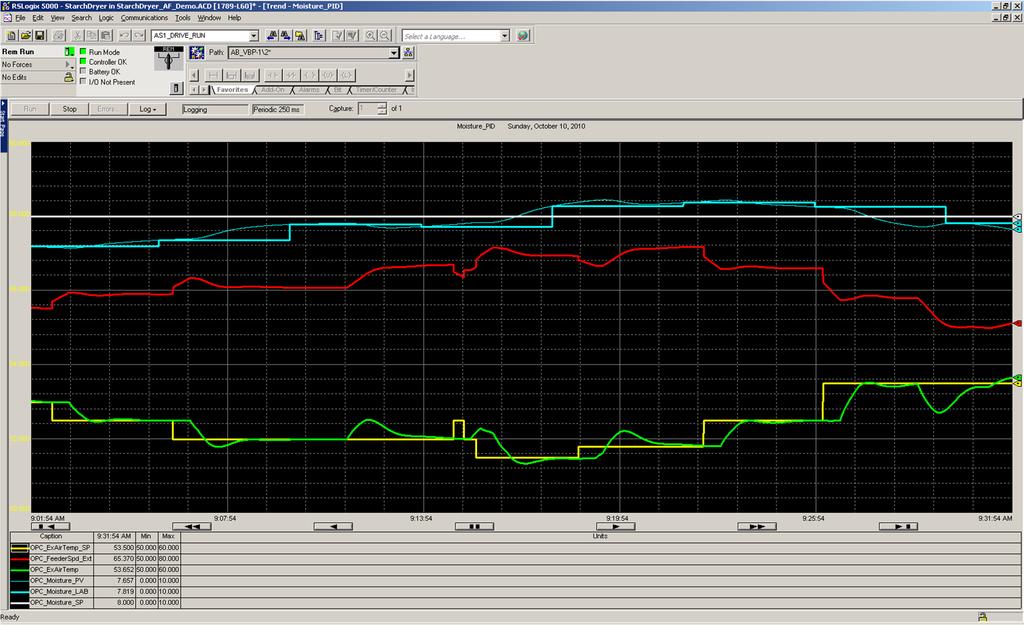 PID Control Performance Moisture SP Moisture PV Feed