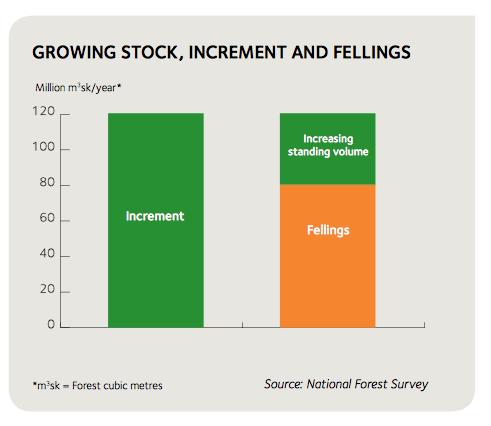 Forest owners cut approximately 80 million cubic metres industrial roundwood for sale and the trend of increasing standing volumes shows a predicted 100% growth in 100 years since 1930.