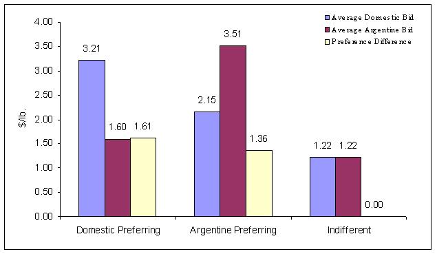 Figure 1 Taste Panel Rating for Domestic Corn-fed versus Argentine Grass-fed Beef Steaks