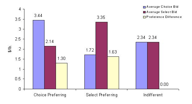 Figure 4 Taste Panel Ratings for USDA Upper