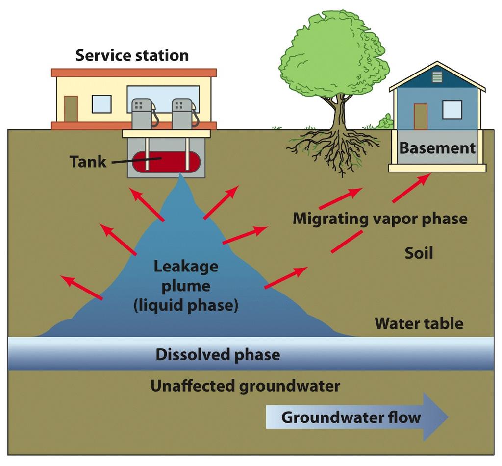 Groundwater Pollution ~Half of all people in US depend on groundwater for drinking Long believed to be pure and safe to drink Can be contaminated from a number of sources May become worse as human