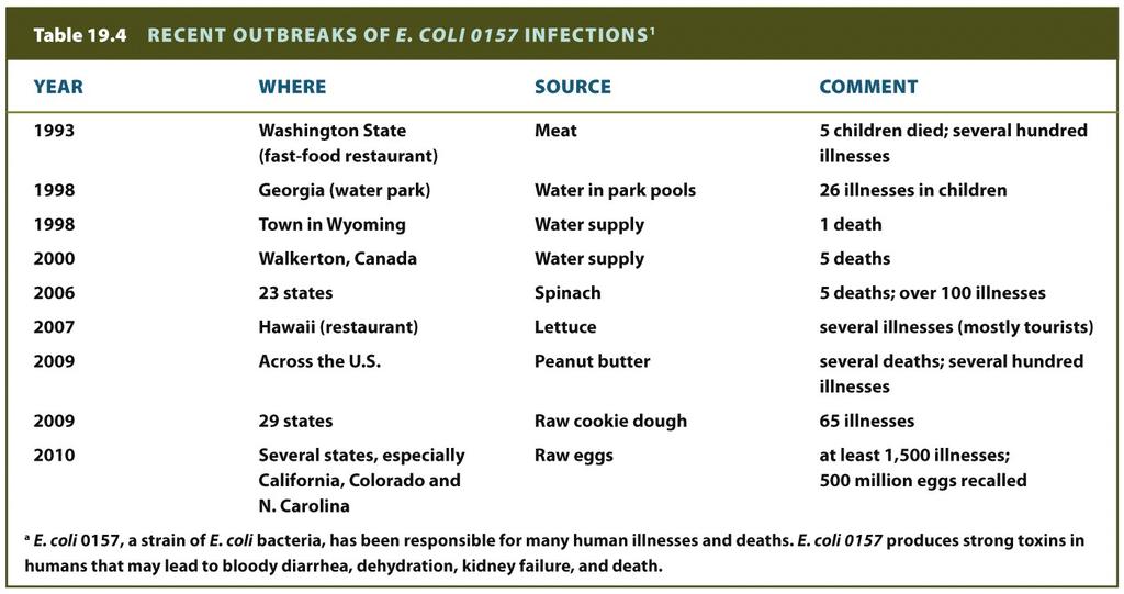 Waterborne Diseases Primary water pollu6on problem globally Effects vary from an upset stomach to death Example cholera Early 1990s - widespread suffering and death in South America US EPA thresholds