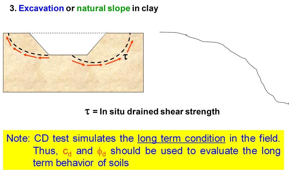 Ch. 6 - Strength and Stiffness of Clay Page 8 CD Test Application (from Nalin) In our textbook, we use the symbols c' and ' to represent the drained cohesion intercept and drained friction