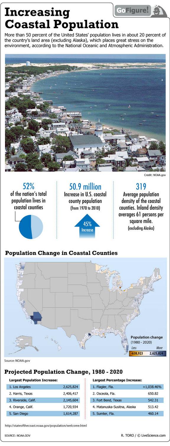 Coastal Population U.S.