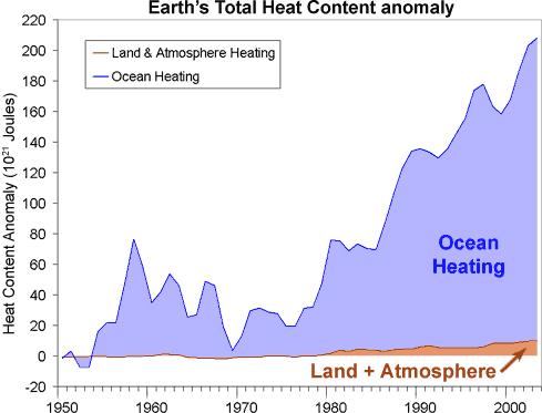 Ocean Warming: Figure 1: Total Earth Heat Content anomaly from 1950 (Murphy 2009). Ocean data taken from Domingues et al 2008.