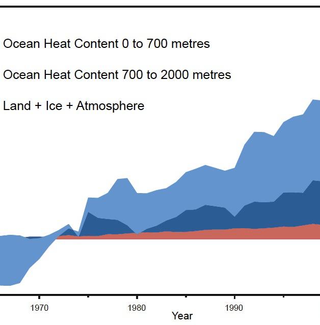 Figure 2: Land, atmosphere, and ice heating (red), 0-700 meter OHC increase (light blue), 700-2,000 meter OHC increase (dark