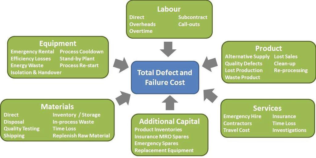 Savings Potential > Total Cost of Failure Predictive Maintenance can provide significant savings 30-40 % over reactive maintenance and, 8-12 % over preventive maintenance
