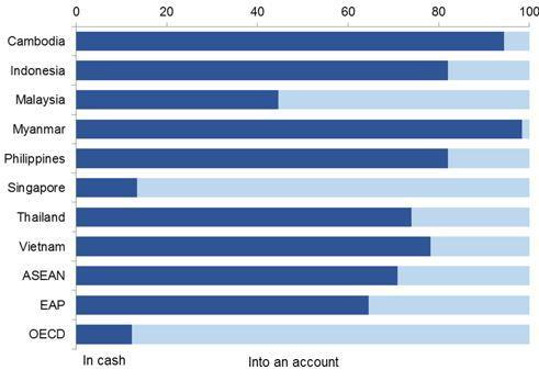 <50% of adults have bank accounts ~71% are paid in cash by