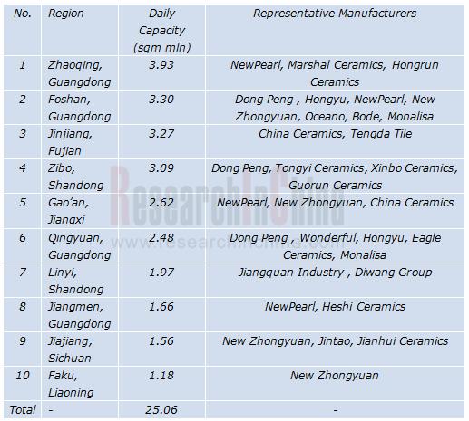 Capacity Distribution of China s Top 10 Ceramic Tile Origins Source: China Building Ceramics & Sanitaryware Association; ResearchInChina China Ceramic Tile Industry Report, 2015-2018 studies the