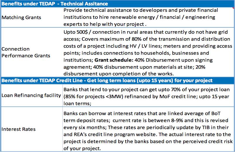 ASSISTING RE PROGRAMS: TEDAP THE WORLD BANK GROUP, TEDAP PPT. https://www.esmap.