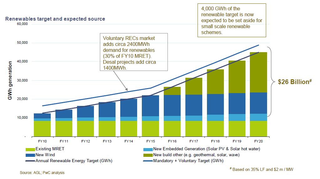 Renewables Financing Opportunity $26 billion capital requirement to reach 20% target approx. 10,600 MW of RE currently installed (approx.