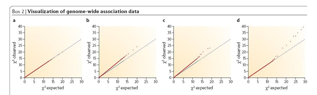 Quantile-quantile (QQ) plot McCarthy et al. (2008) Nat Genet Genomic control (λ)=1.00 λ=1.15 λ=1.