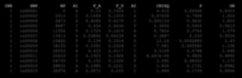 Association analysis (allelic) plink --file mygene --assoc Output file plink.assoc CHR SNP BP A1 F_A F_U A2 CHISQ P OR 1 rs00001 0 G 0.13 0.1524 C 4.015 0.04509 0.8314 1 rs00002 2013 C 0.1489 0.