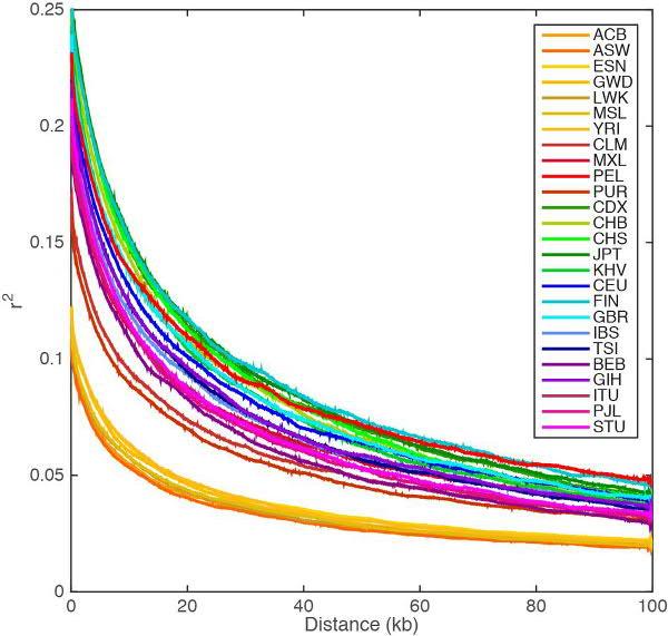(2015) LD decays by genetic distance as