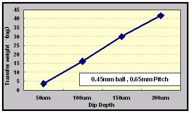 DIP THICKNESS In general, transfer amounts depend on dip depth and the ball