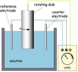 What is done instead is the following: 1) The metal is attached to a wire that is connected to a potentiostat, an electrical apparatus that provides a voltage.