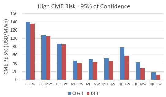 In this case the CME with 5% exceedance probability is 70% higher than the expected value if evaluated with the model DET and 120% higher if evaluated with CEGH model. Fig.