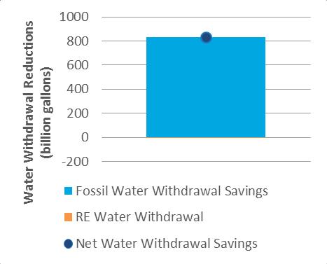 WATER USAGE: PHYSICAL IMPACTS Reduced net national water withdrawals by 830 billion