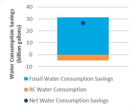 Reductions = 2% of power sector water withdrawals and consumption Each MWh of RE serving