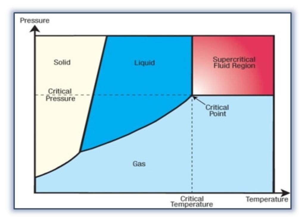 2. THE SUPERCRITICAL FLUIDS IN SOME THEORETICAL ASPECTS The supercritical fluids (SCF) are highly compressed gases at temperatures and pressures above the critical point.