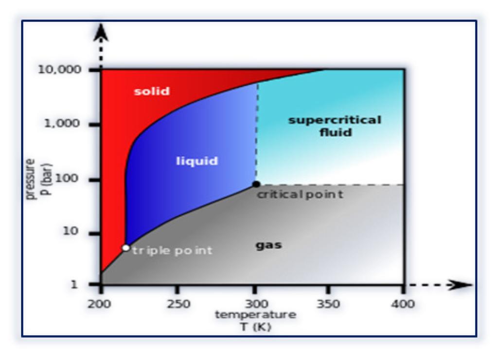 Due to the high compressibility of supercritical fluids, small changes in pressure can produce substantial changes in density which, in turn, affects diffusivity, viscosity and solvation properties