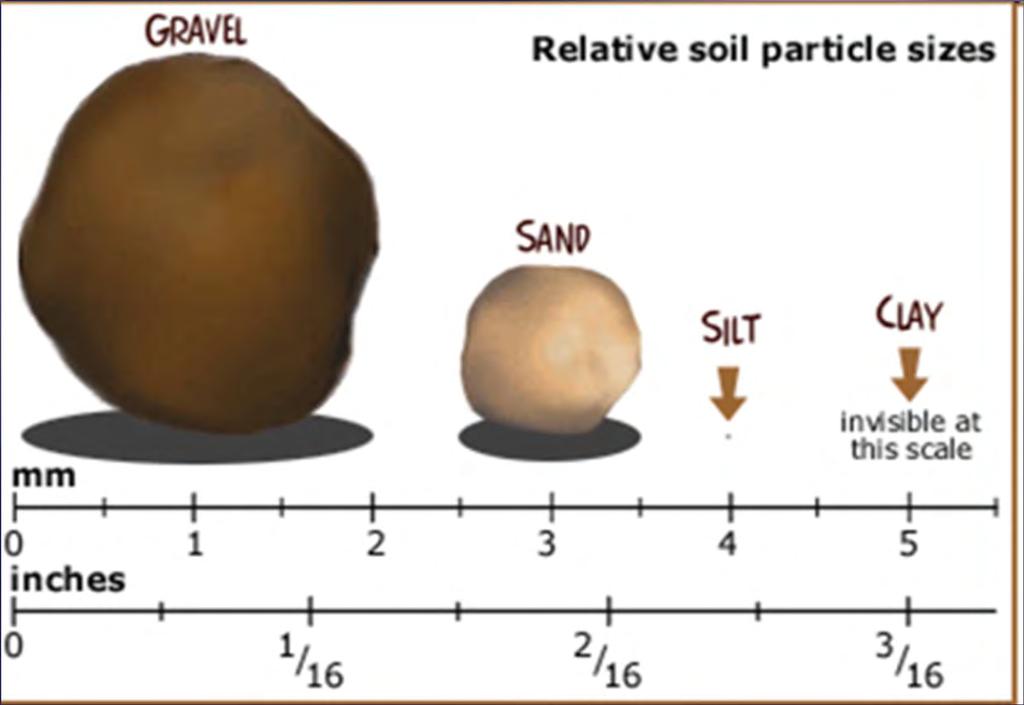 Soil types can