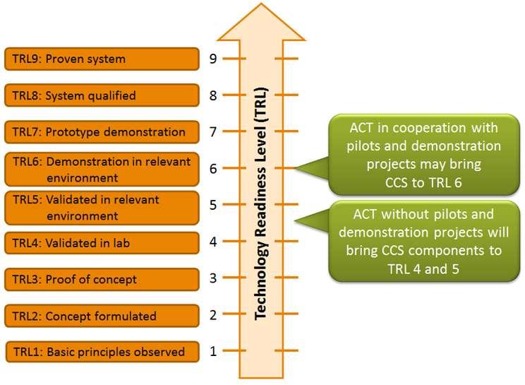 The TRL ladder as defined in EU Air Products took over the technology to the next