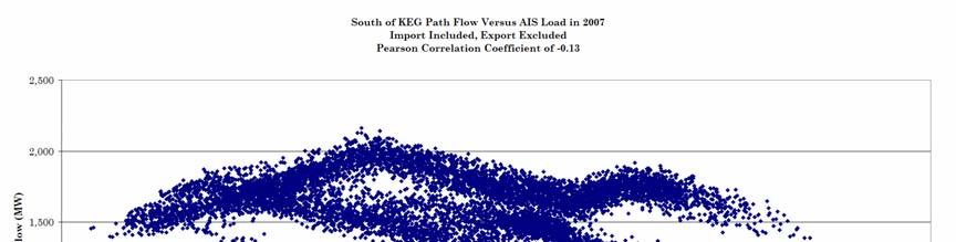 Figure 6 The Path Flow South of KEG The Atco Electric circuits more frequently exhibited a positive correlation than the AltaLink circuits in southern Alberta.
