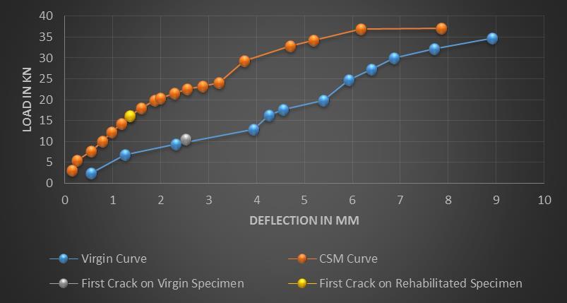 These results were obtained by conducting load test on virgin specimens and rehabilitated