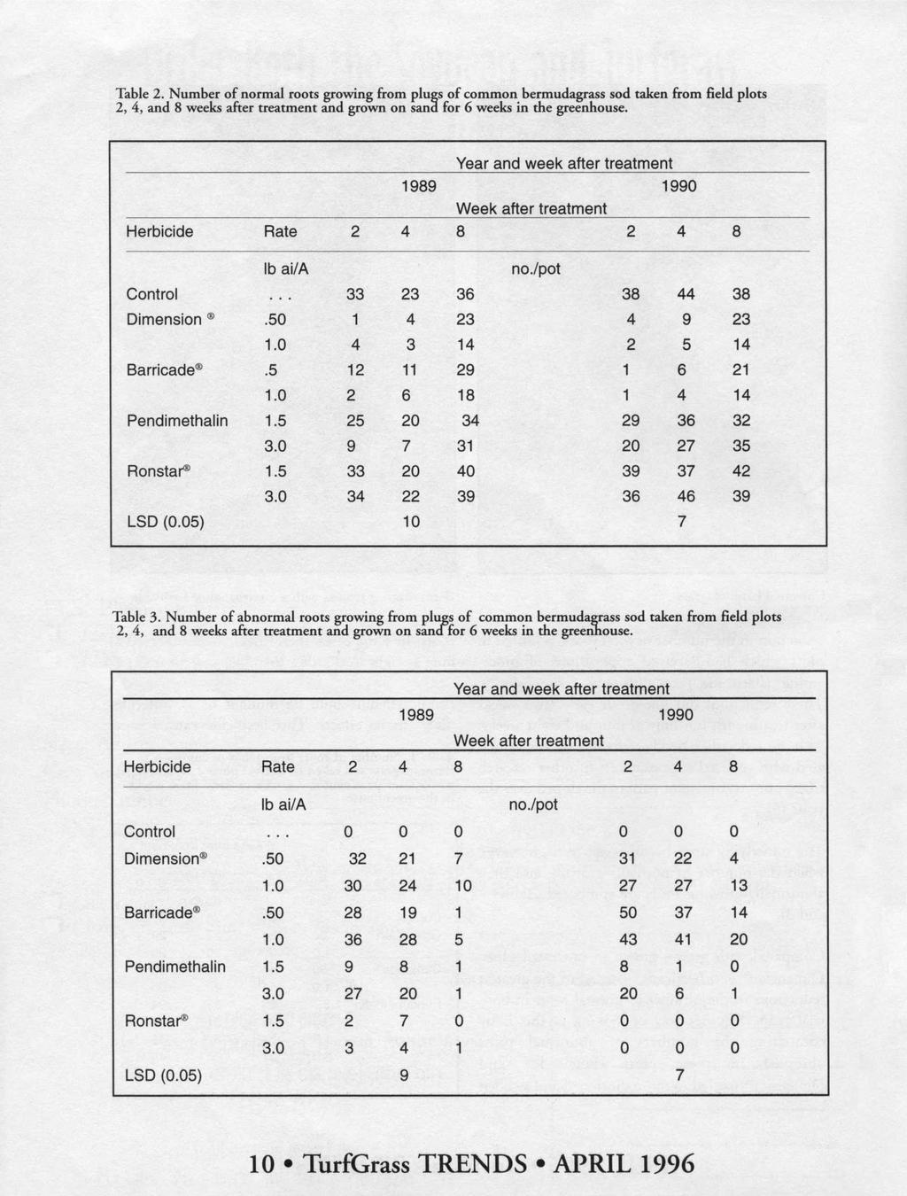 Table 2. Number of normal roots growing from plugs of common bermudagrass sod taken from field plots 2, 4, and 8 weeks after treatment and grown on sand for 6 weeks in the greenhouse.