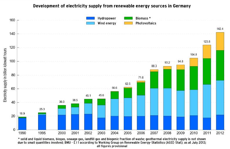 Development of renewables for electricity generation