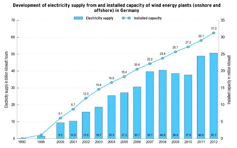 Development of wind power Source: BMU