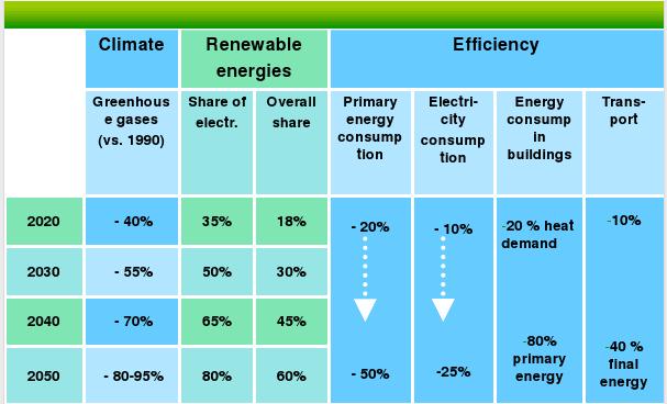 Targets of the Energy Concept 2010 Source: