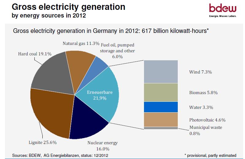 Gross electricity generation 2012 Source: