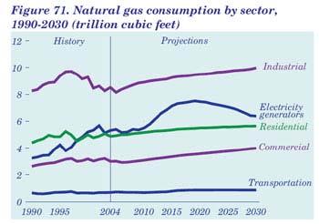 Natural Gas Demand: