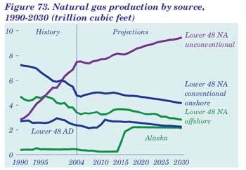Natural Gas Supply: