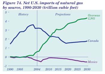 Natural Gas Supply: