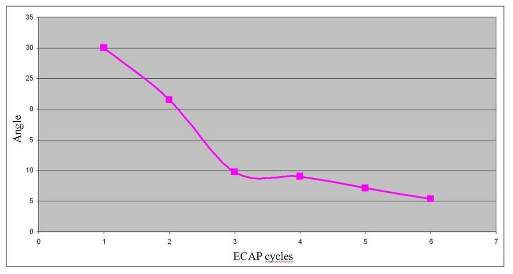 Deformation of Aluminium Bronze by HPT and ECAP Methods 27 microstructure of the bronze, as a function of ECAP cycles.
