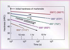 Hardness decreases because the carbide particles
