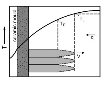 1. Introduction The principle of constrained and unconstrained solidification is explained in Fig. 1 [1]. In the case of constrained solidification the heat transfer occurs through the solid, Fig. 1a.