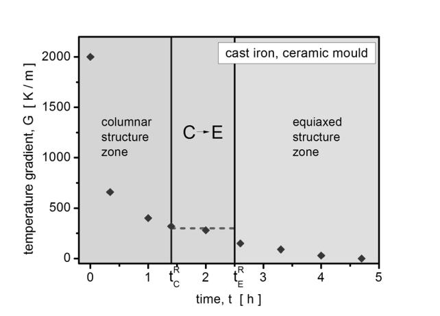 The thermal gradients behavior observed at the constrained dendrite/cell tips allowed to differentiate the zone of the columnar structure formation from the zone of the fully equiaxed structure