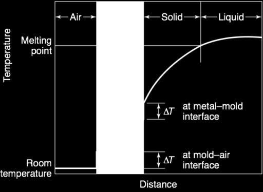 mold wall and liquid-metal interface