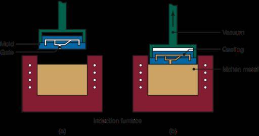 Vacuum-Casting Process FIGURE 5.19 Schematic illustration of the vacuum-casting process.