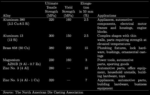 Properties of Die-Casting Alloys TABLE 5.