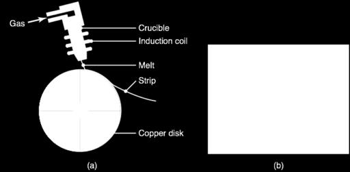 process to produce thin strips of amorphous metal.