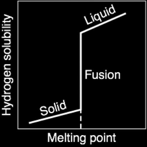 Hydrogen Solubility in Aluminum FIGURE 5.36 Solubility of hydrogen in aluminum.