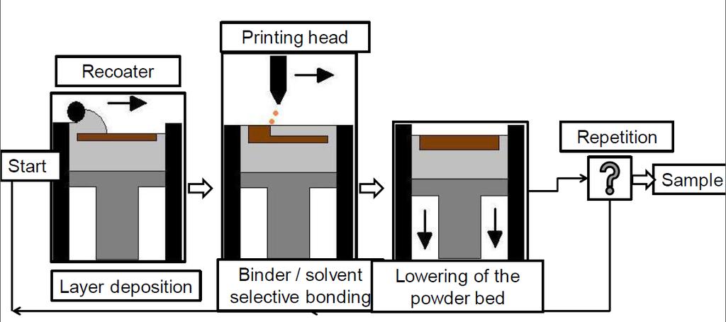 Binder Jetting (3DP) Basic working principle: a liquid bonding agent is selectively deposited to join powder