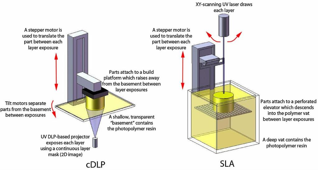 Vat photo-polymerization (SLA/DLP) Basic working principle: selective curing