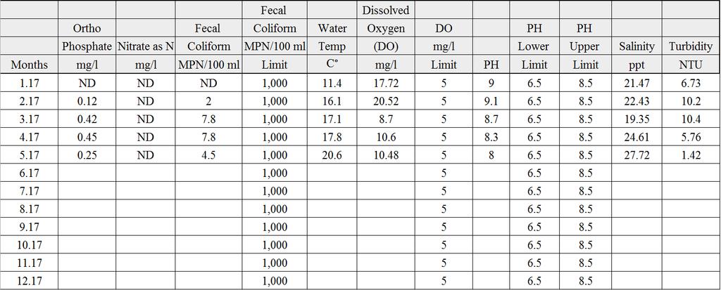 RESULTS - Water quality results for each